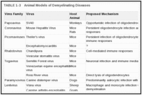 TABLE 1-3. Animal Models of Demyelinating Diseases.