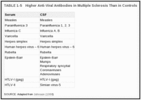 TABLE 1-5. Higher Anti-Viral Antibodies in Multiple Sclerosis Than in Controls.