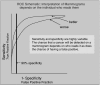 FIGURE 2.1. Better interpretation means a better ratio between true and false positive cancer readings as shown in this ROC (receiver operating characteristic) schematic.