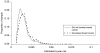 FIGURE 2.11. Discrimination of the Gail model.