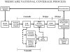 FIGURE 2.14. The national process for determining Medicare payment coverage.