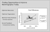 FIGURE 2.2. Cost differences between programs of varying efficiency.