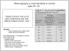 FIGURE 2.7. Advancing age and mammography.