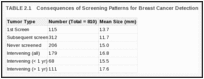 TABLE 2.1. Consequences of Screening Patterns for Breast Cancer Detection.