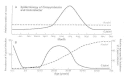 Figure 23-4. Comparison of the epidemiology of C jejuni(-----) and H pylori (--- ) by seasonal distribution by month (panel A) and by age (panel B) in the United States.