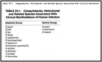 Table 23-1. Campylobacter, Helicobacter and Related Species Associated With Clinical Manifestations of Human Infection.