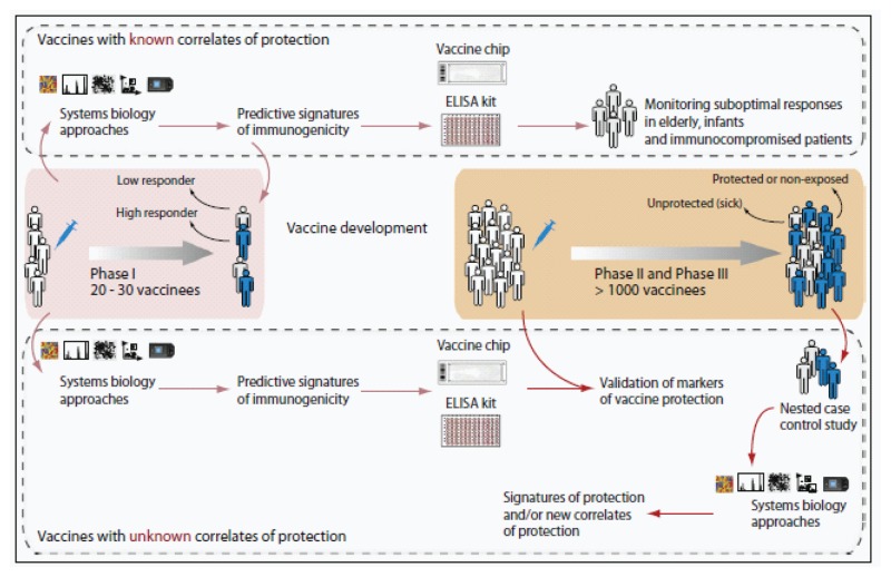 A diagram showing the integration of systems biology into clinical trials