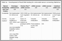Table 1a. Development of fecal DNA testing for colorectal cancer screening: Market availability and test details.
