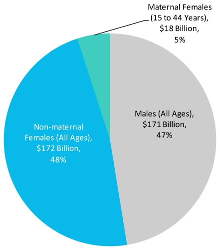 EXHIBIT 5.1 Overview of Female and Male Hospital Stays. 5.1g Distribution of aggregate costs by sex, 2009. Distribution of aggregate costs by sex, 2009. Pie chart. Percent distribution. Males (all ages): $171 billion, 47%. Non-maternal females (all ages): $172 billion, 48%. Maternal females (15 to 44 years): $18 billion, 5%. Source: AHRQ, Center for Delivery, Organization, and Markets, Healthcare Cost and Utilization Project, Nationwide Inpatient Sample, 2009.