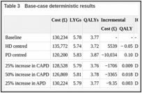 Table 3. Base-case deterministic results.