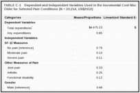 TABLE C-1. Dependent and Independent Variables Used in the Incremental Cost Models for Patients Aged 18 or Older for Selected Pain Conditions (N = 20,214, US$2010).