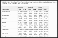 TABLE C-13. Results of Two-Part Logistic Regression and Generalized Linear Hourly Wages Models for Adults Aged 24–64 for Selected Pain Conditions.