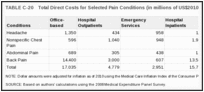 TABLE C-20. Total Direct Costs for Selected Pain Conditions (in millions of US$2010).