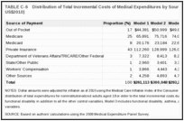 TABLE C-6. Distribution of Total Incremental Costs of Medical Expenditures by Source of Payment (in millions of US$2010).