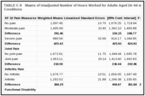 TABLE C-9. Means of Unadjusted Number of Hours Worked for Adults Aged 24–64 with Selected Pain Conditions.