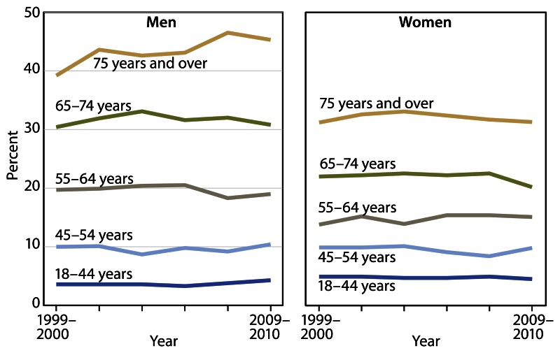 Figure 6 consists of two line graphs, one for men and one for women, showing respondent-reported lifetime heart disease prevalence among adults 18 years of age and over, by age group, for 1999 to 2000 through 2009 to 2010.