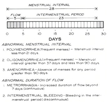 abnormal bleeding between periods causes
