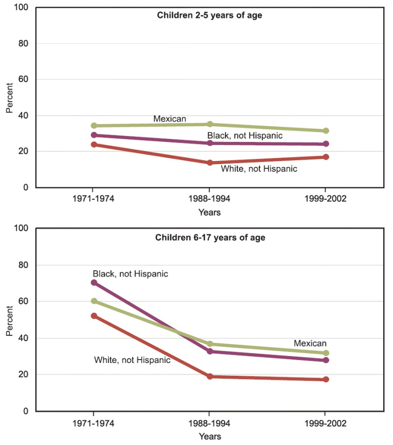 Non-Hispanic black and Mexican-origin children were more likely to have 