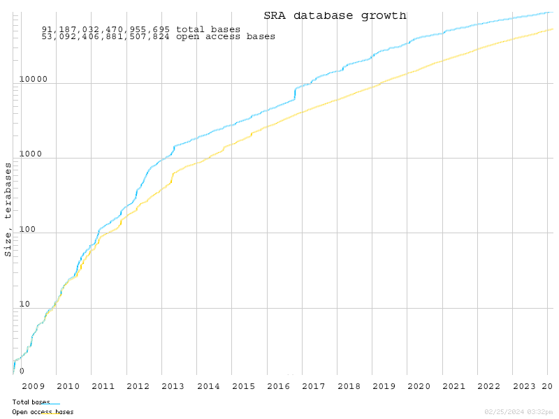 GRowth of the SRA