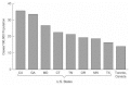 FIGURE 3-2. Incidence of Streptococcus pneumoniae disease, by state, July 1995 to June 1996.