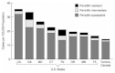 FIGURE 3-3. Incidence of invasive Streptococcus pneumoniae disease by geographic area and penicillin susceptibility.