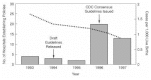 FIGURE 3-4. Number of hospitals in California, Georgia, Maryland, and Tennessee establishing Group B streptococcus prevention policies and the incidence of early-onset Group B streptococcal disease by year, based on active surveillance.