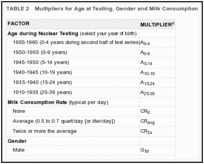 TABLE 2. Multipliers for Age at Testing, Gender and Milk Consumption.