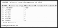 TABLE 2.2. Variations in Dose as a Consequence of Date of Birth.
