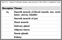 Tabela 21.2. Resumo dos tipos de receptores adrenérgicos e alguns de seus efeitos em alvos simpáticos.