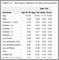 TABLE 7-2. Descriptive Statistics for Main Respondents.