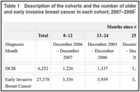 Use of endocrine therapy following diagnosis of ductal carcinoma in situ or  early invasive breast cancer - Data Points Publication Series - NCBI  Bookshelf