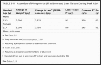 TABLE 5-5. Accretion of Phosphorus (P) in Bone and Lean Tissue During Peak Adolescent Growth Spurt.
