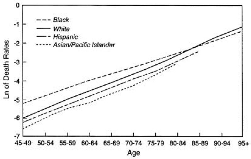 FIGURE 2-1. Death rates, white, African-American, Asian/Pacific Islander, and Hispanic females, 1989.