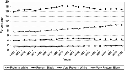 FIGURE B-4. Trends in maturity: percentages of preterm and very preterm births among whites and African Americans, 1980 to 2000.