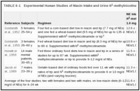 TABLE 6-1. Experimental Human Studies of Niacin Intake and Urine N1-methylnicotinamide Excretion.