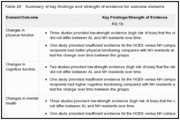 Table 29. Summary of key findings and strength of evidence for outcome domains.