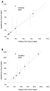Figure 9. Predicted 10-year fracture risk from Canadian FRAX tool with BMD (x axis) versus observed Kaplan-Meier 10-year fracture rates (y axis) by fifth of predicted risk for women (solid line) and men (dashed line).