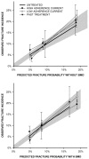 Figure 10. Predicted 10-year major osteoporotic fracture probability from FRAX versus observed fracture incidence estimated to 10-years, according to risk tertile.