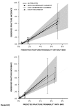 Figure 11. Predicted 10-year hip fracture probability from FRAX versus observed fracture incidence estimated to 10-years, according to risk tertile.