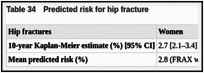 Table 34. Predicted risk for hip fracture.