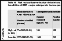 Table 38. Risk reclassification data for clinical risk factors (CRFs) alone versus CRFs with the addition of BMD – major osteoporotic fracture probability.