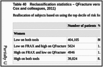 Table 40. Reclassification statistics – QFracture versus FRAX (data prepared by Hippisley-Cox and colleagues, 2011).