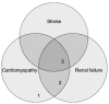 Figure 1. Fabry disease is a phenotypically heterogeneous condition in which core organ damage can present as a continuum from apparently isolated organ involvement to multiple organ manifestations.