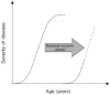 Figure 2. A sufficient level of residual enzyme activity may shift the curve representing the burden of Fabry disease to the right.