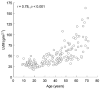 Figure 1. Correlation between left ventricular mass (LVM) index and age in females with Fabry disease (n = 151) enrolled in FOS – the Fabry Outcome Survey.