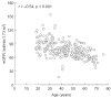 Figure 2. Correlation between estimated glomerular filtration rate (eGFR, assessed using the Modification of Diet in Renal Disease [MDRD] equation) and age in females with Fabry disease (n = 245) enrolled in FOS – the Fabry Outcome Survey.