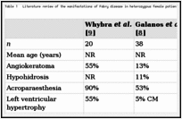 Table 1. Literature review of the manifestations of Fabry disease in heterozygous female patients.