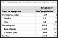 Table 2. Frequency and age at onset of specific signs and symptoms of Fabry disease in heterozygous female patients enrolled in FOS – the Fabry Outcome Survey.