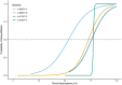 Figure 2. . Estimated probability of having clinical manifestations of Leigh syndrome spectrum based on the heteroplasmy level detected in blood for MT-ATP6 pathogenic variants m.