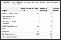 Table 28.2. Estimated Deaths of Children Ages Birth through Four Attributable to Selected Nutritional Deficiencies by Region (thousands).